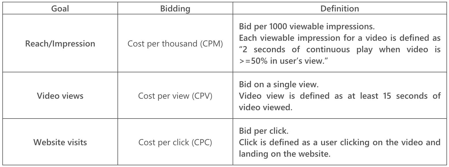 microsoft ads video bidding options